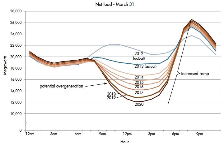 The Duck Curve - Energy Use Over Time of Day