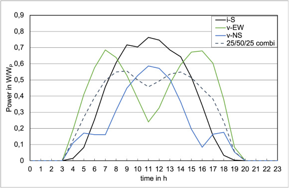 Integration of vertical solar power plants into a future German energy system