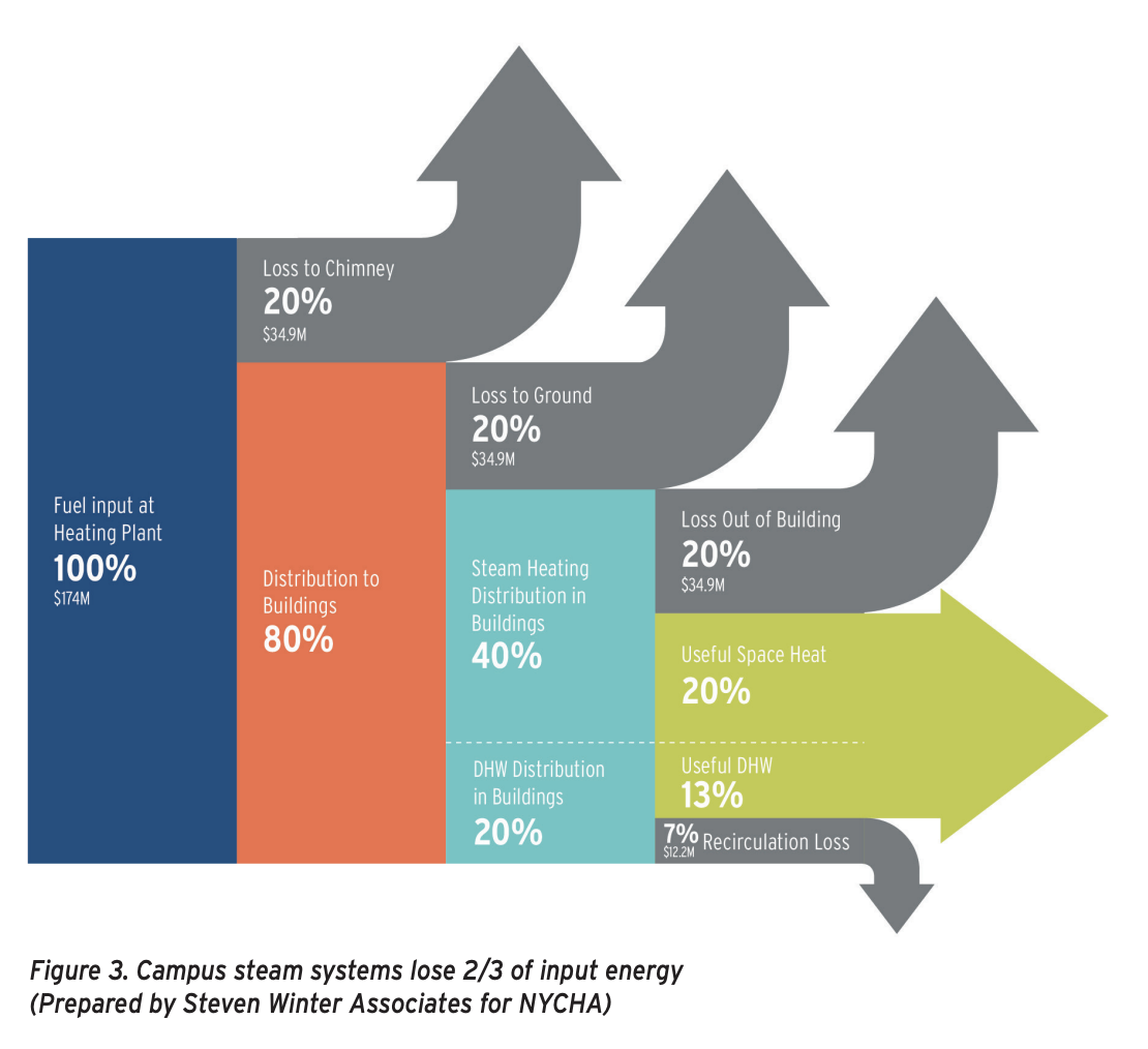 NYCHA data showing input energy to output energy