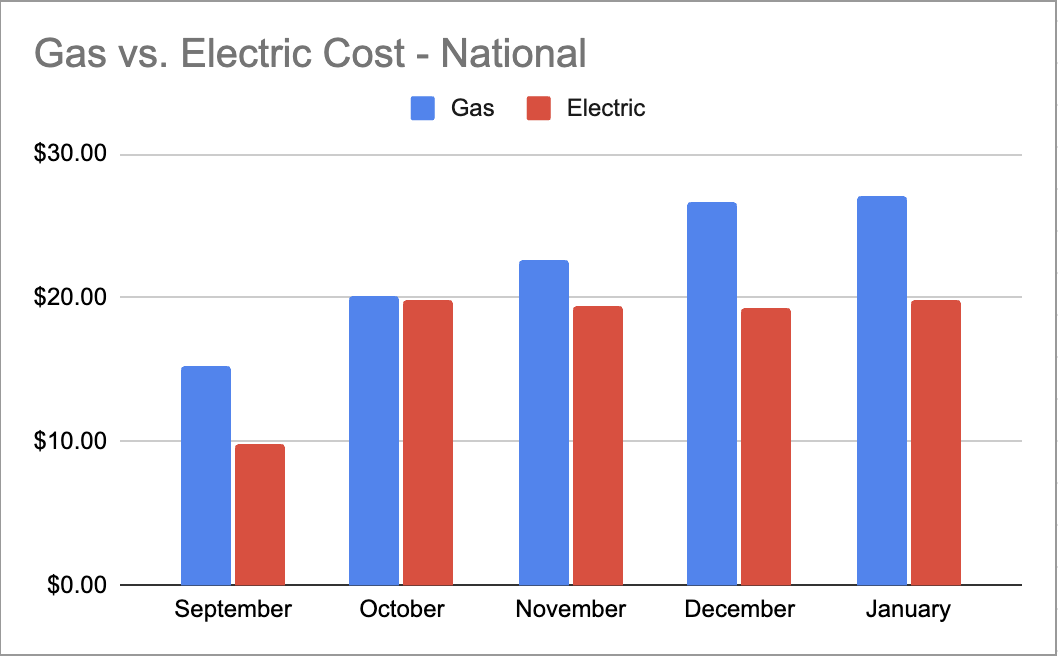 Gas vs. Heat Pump - National Averages